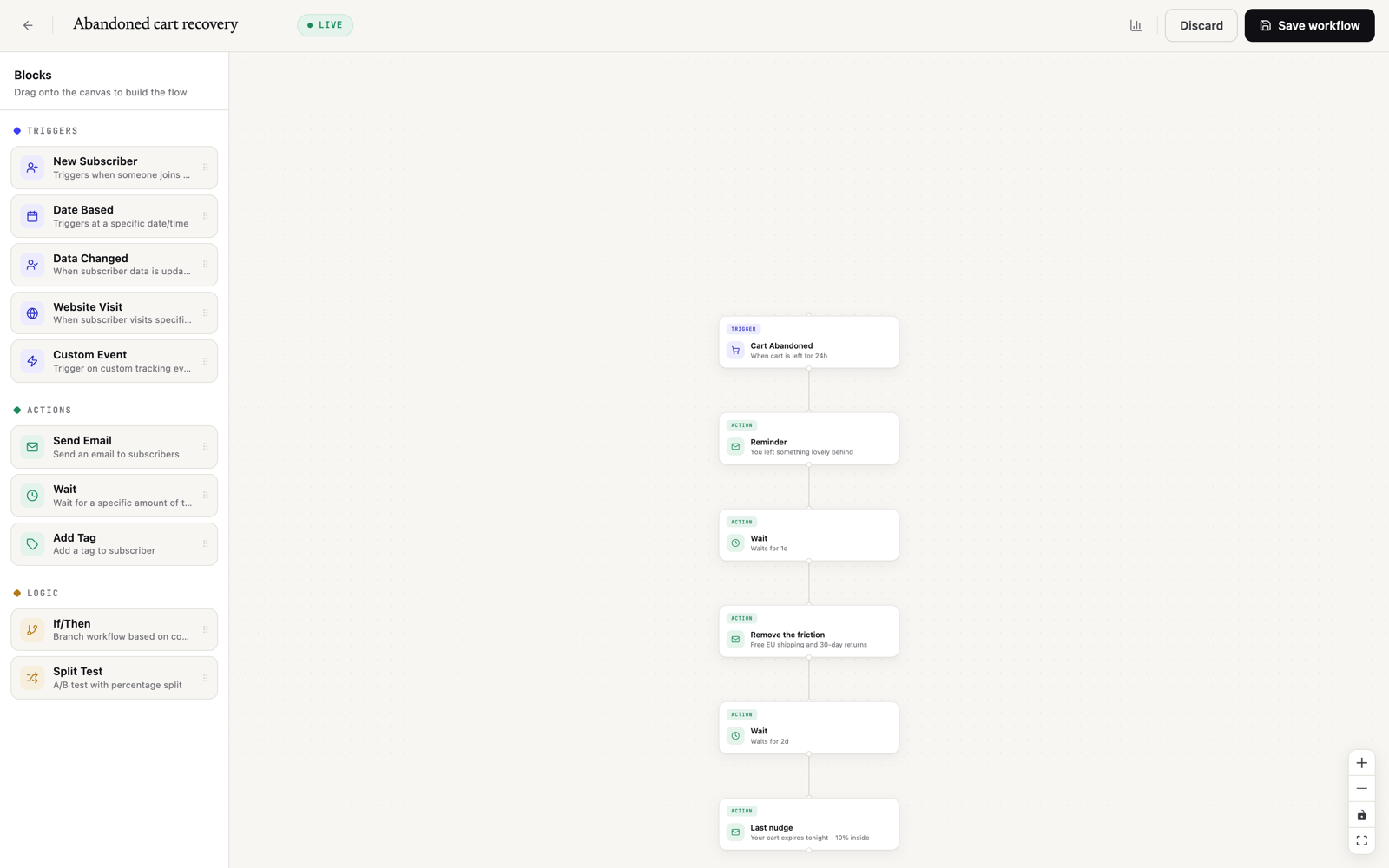 Abandoned cart recovery workflow in the MailingPlatform automation editor: cart abandoned trigger followed by reminder, friction-removal and incentive emails with waits between them