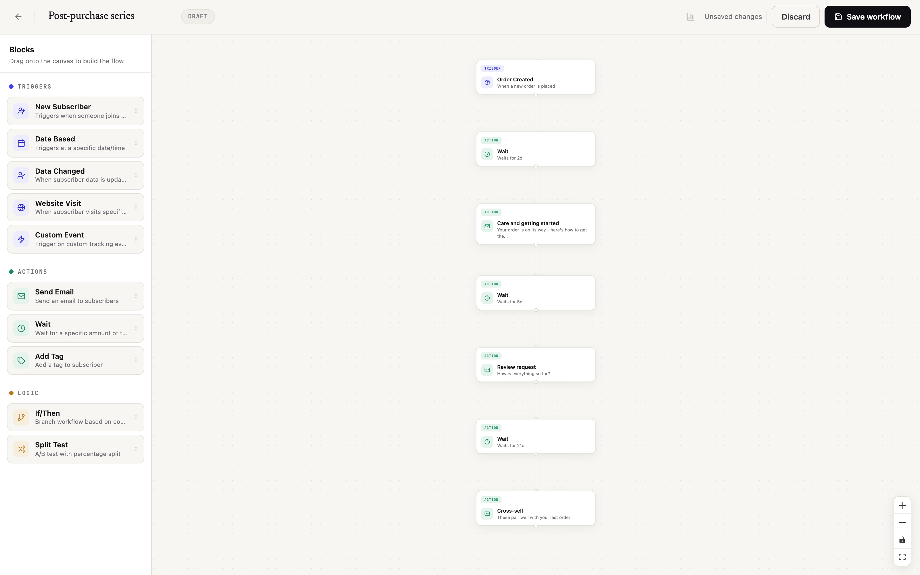 Post-purchase workflow in the MailingPlatform automation editor: order created trigger, two day wait, care and getting started email, five day wait, review request email, three week wait, cross-sell email